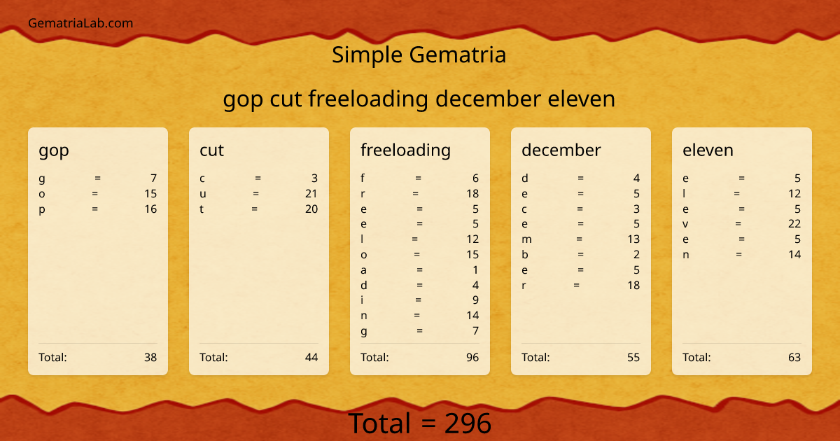 gop cut freeloading december eleven in simple Gematria